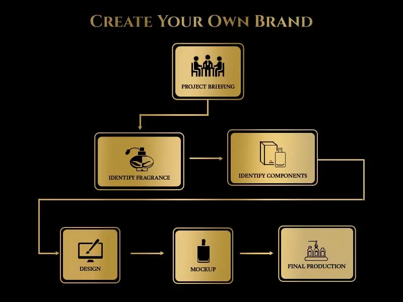 perfume exporters in UAE